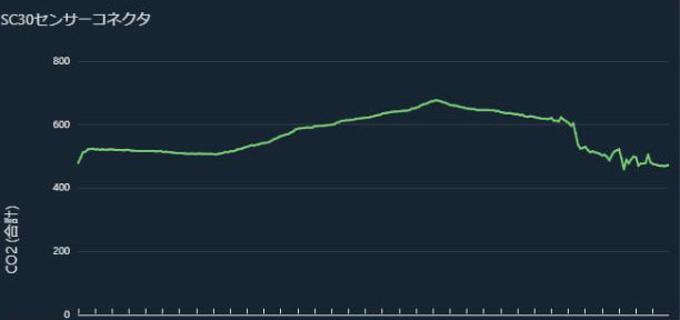 温度と湿度も可視化