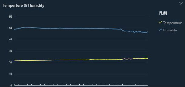 温度と湿度も可視化