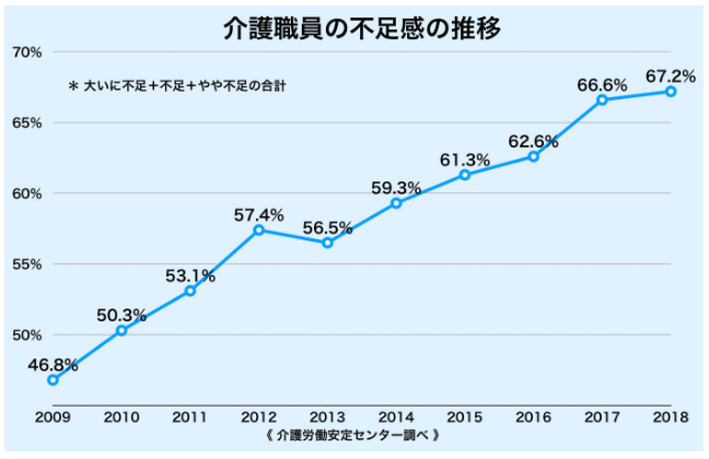 介護職員不足に関する推移データ