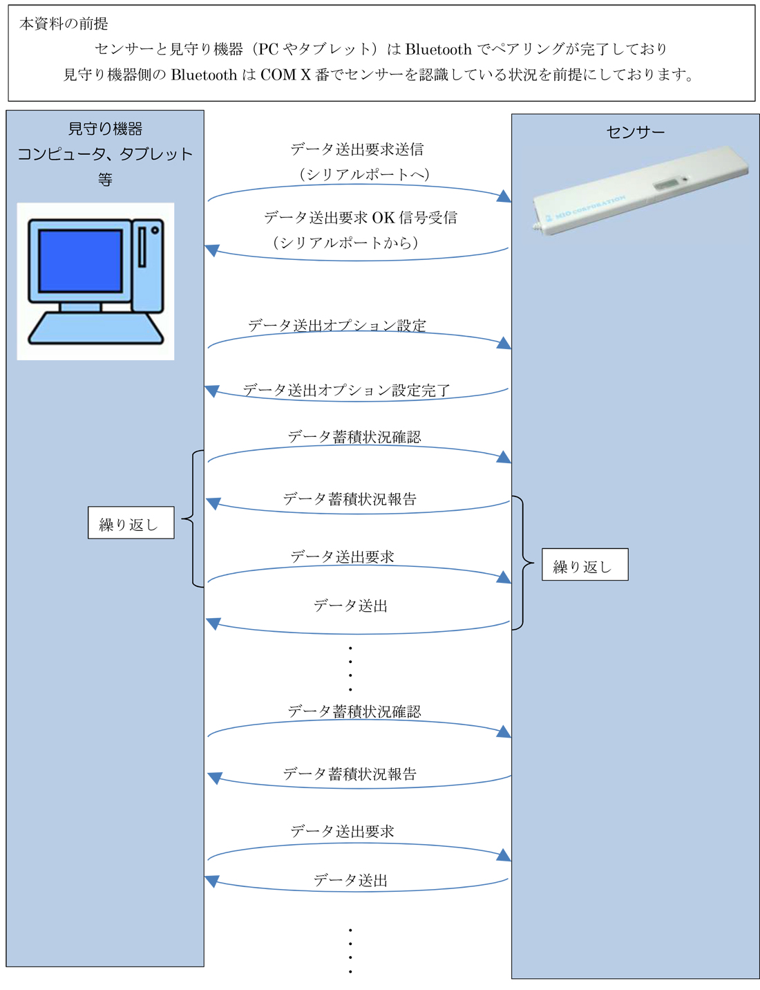 バイタル感知センサー データ取得 フロー