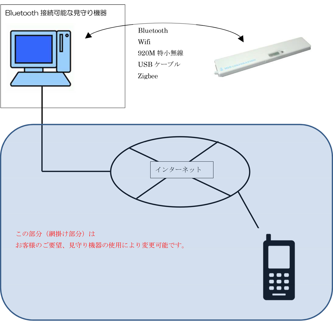バイタル感知センサー システム構成図